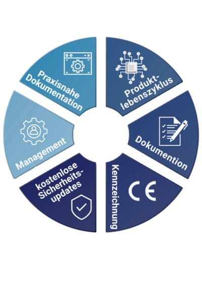 Der Cyber Resilience Act verlangt nach bestimmten Kriterien, die hier grafisch als Anforderungen dargestellt sind.