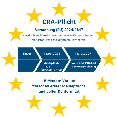 Zeitstrahl CRA-Meldepflicht von heute bis 11. Dezember 2027